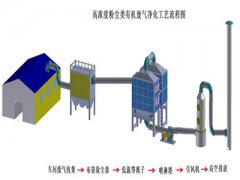 有機廢氣處理設備介紹